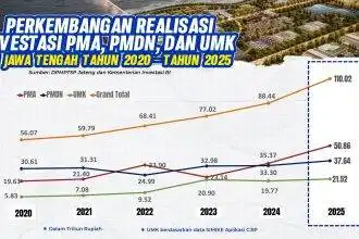 Aktivitas kawasan industri di Jawa Tengah yang menjadi salah satu motor penggerak lonjakan realisasi investasi sepanjang 2025.