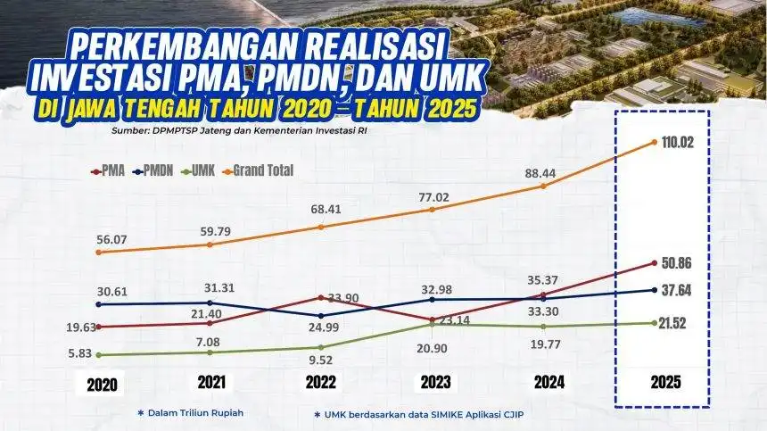 Aktivitas kawasan industri di Jawa Tengah yang menjadi salah satu motor penggerak lonjakan realisasi investasi sepanjang 2025.